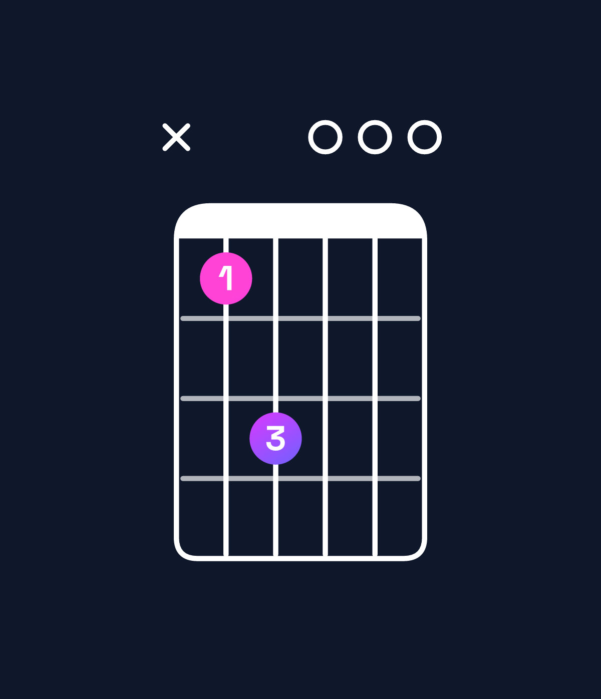 Chord chart for How to play E minor 7th add 11 / D (3rd inversion) chord on guitar — Shape x57000 | Guitar Wiz