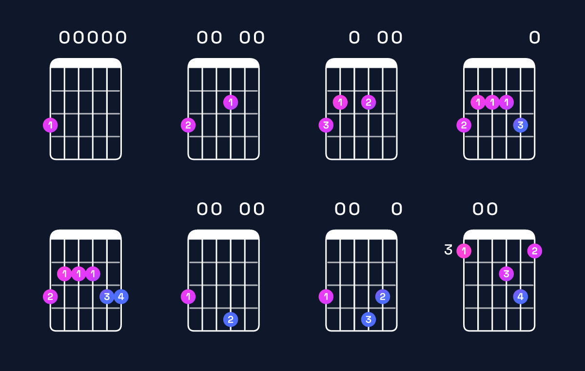 Chord chart for E minor 7th add 11 / G (1st inversion) Guitar Chord: Notes, Shapes & Bass Note | Guitar Wiz