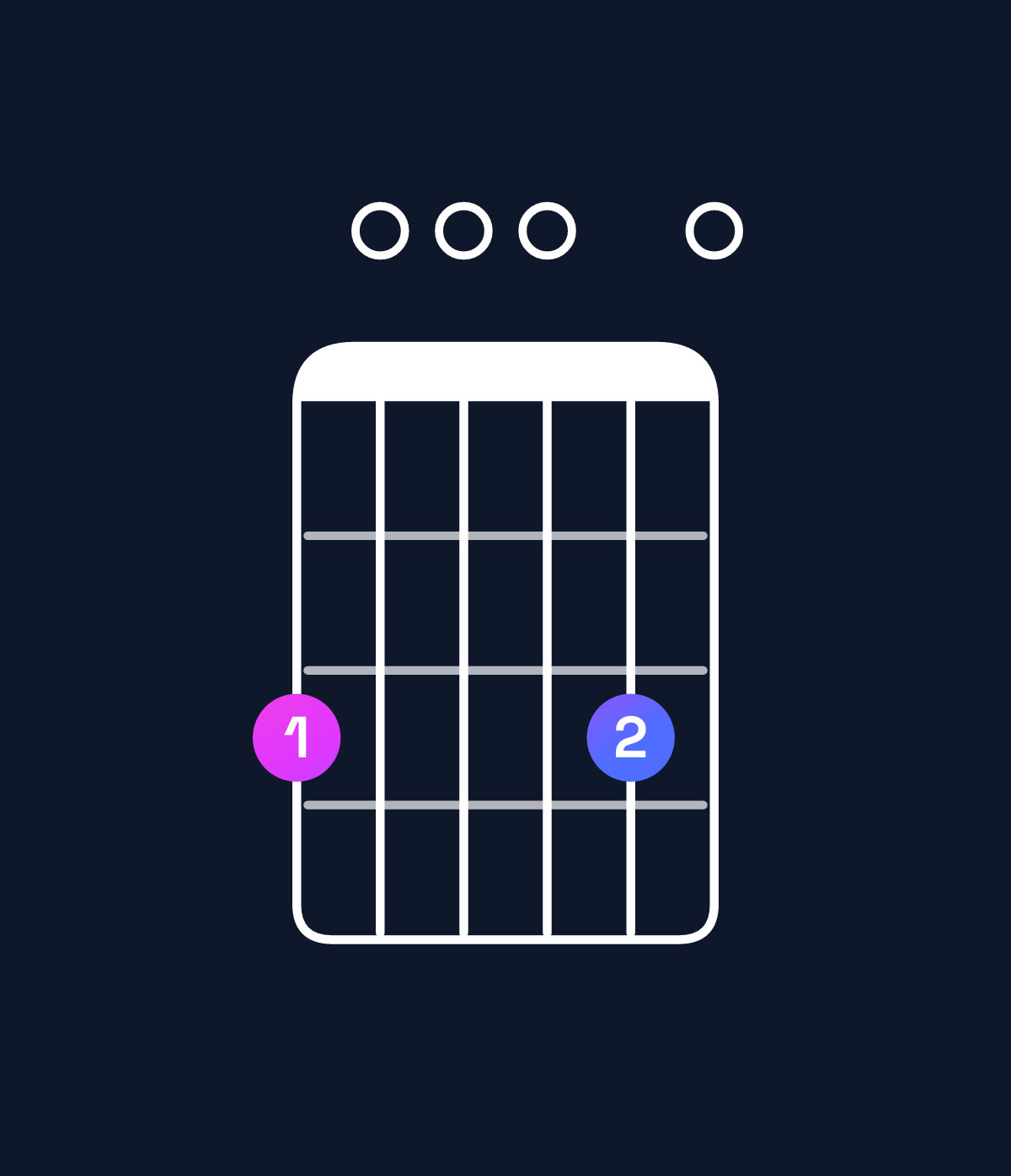 Chord chart for How to play E minor 7th add 11 / G (1st inversion) chord on guitar — Shape 300030 | Guitar Wiz