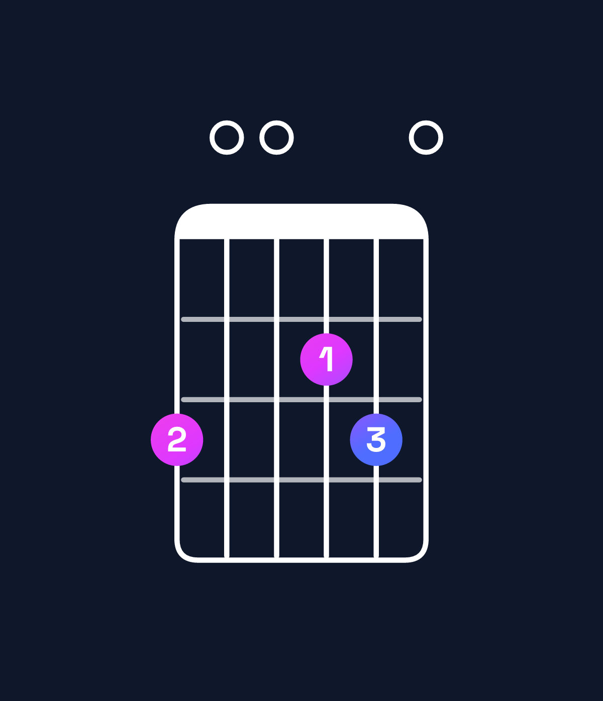 Chord chart for How to play E minor 7th add 11 / G (1st inversion) chord on guitar — Shape 300230 | Guitar Wiz