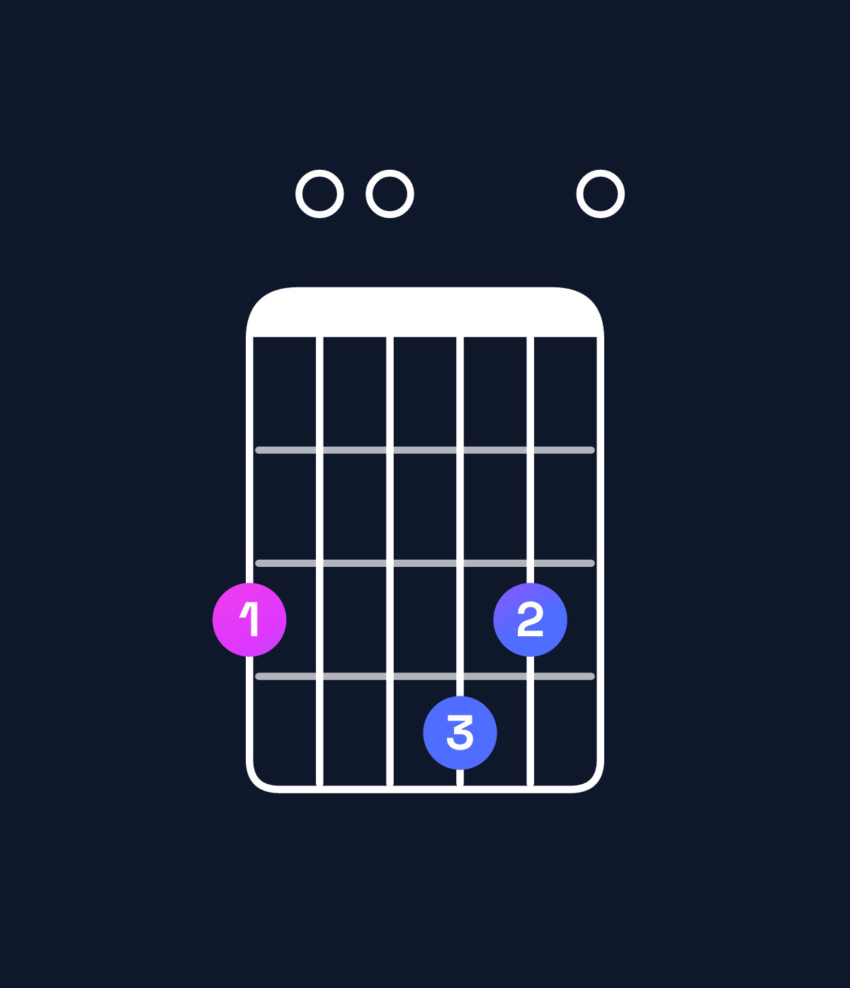 Chord chart for How to play E minor 7th add 11 / G (1st inversion) chord on guitar — Shape 300430 | Guitar Wiz