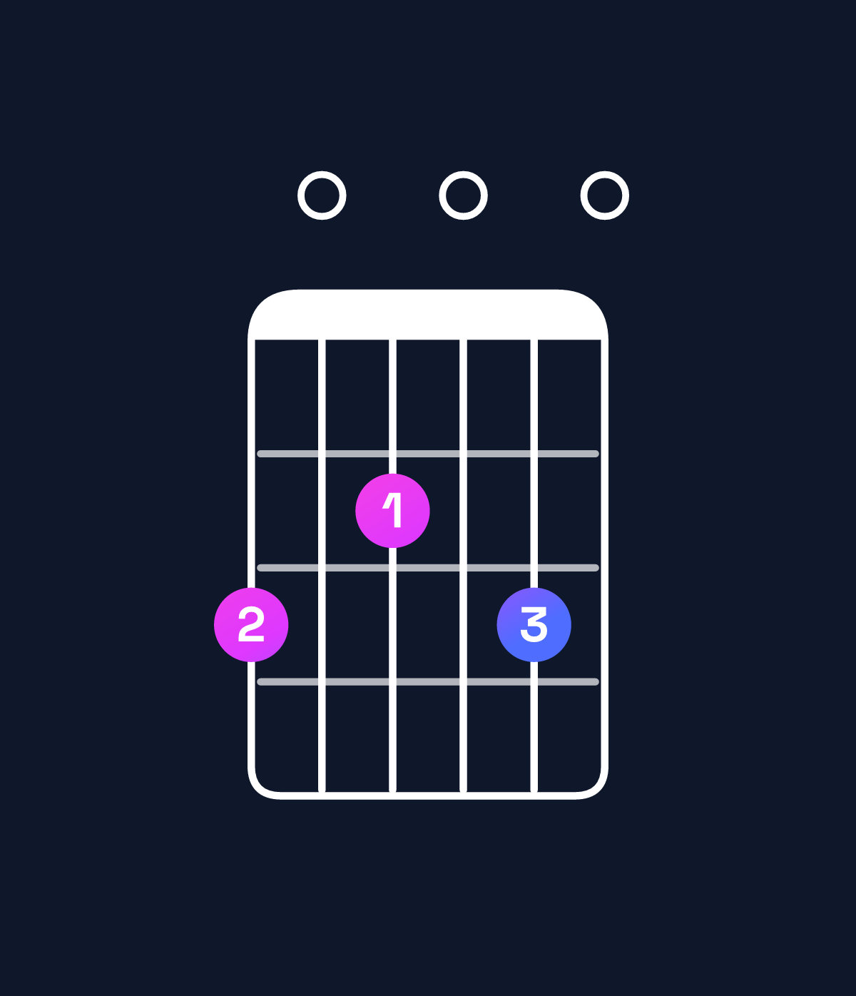 Chord chart for How to play E minor 7th add 11 / G (1st inversion) chord on guitar — Shape 302030 | Guitar Wiz