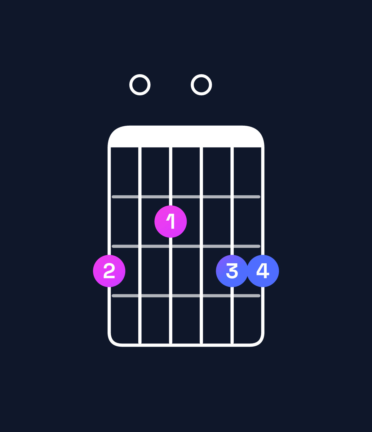 Chord chart for How to play E minor 7th add 11 / G (1st inversion) chord on guitar — Shape 302033 | Guitar Wiz