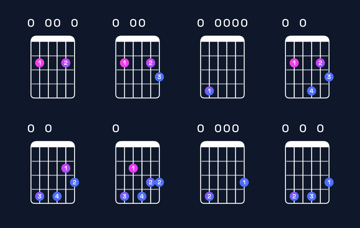 Chord chart for E minor 7th add 13 Guitar Chord: Notes, Intervals, Inversions & Shapes | Guitar Wiz