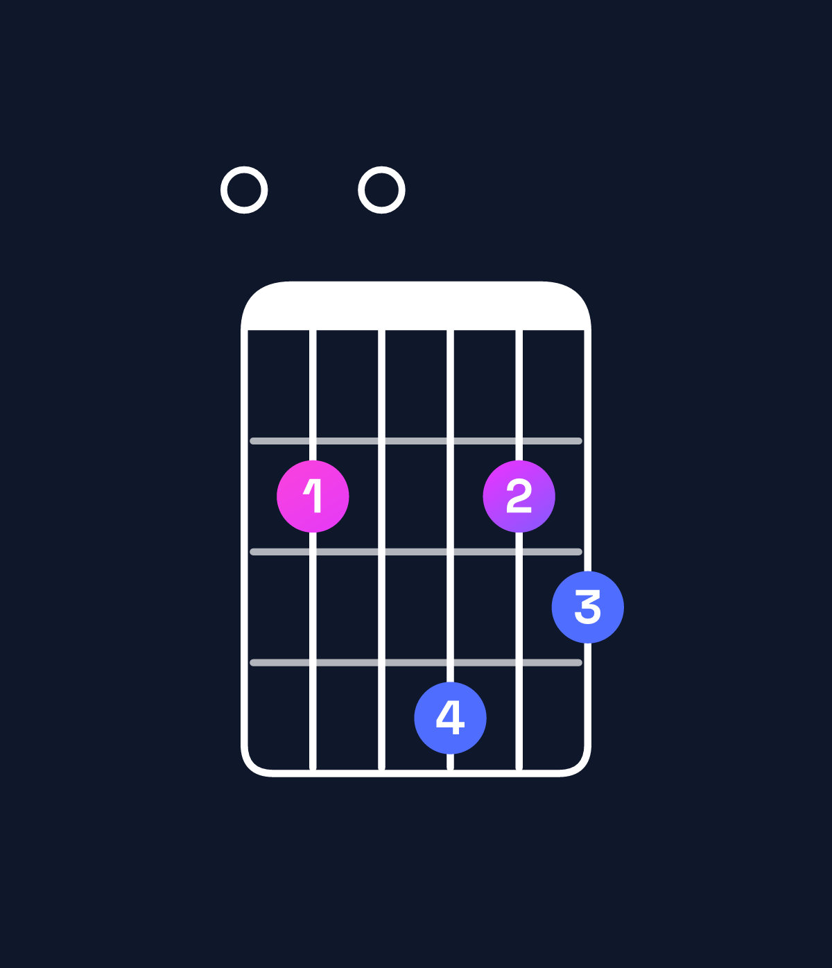 Chord chart for How to play E minor 7th add 13 chord on guitar — Shape 020423 | Guitar Wiz
