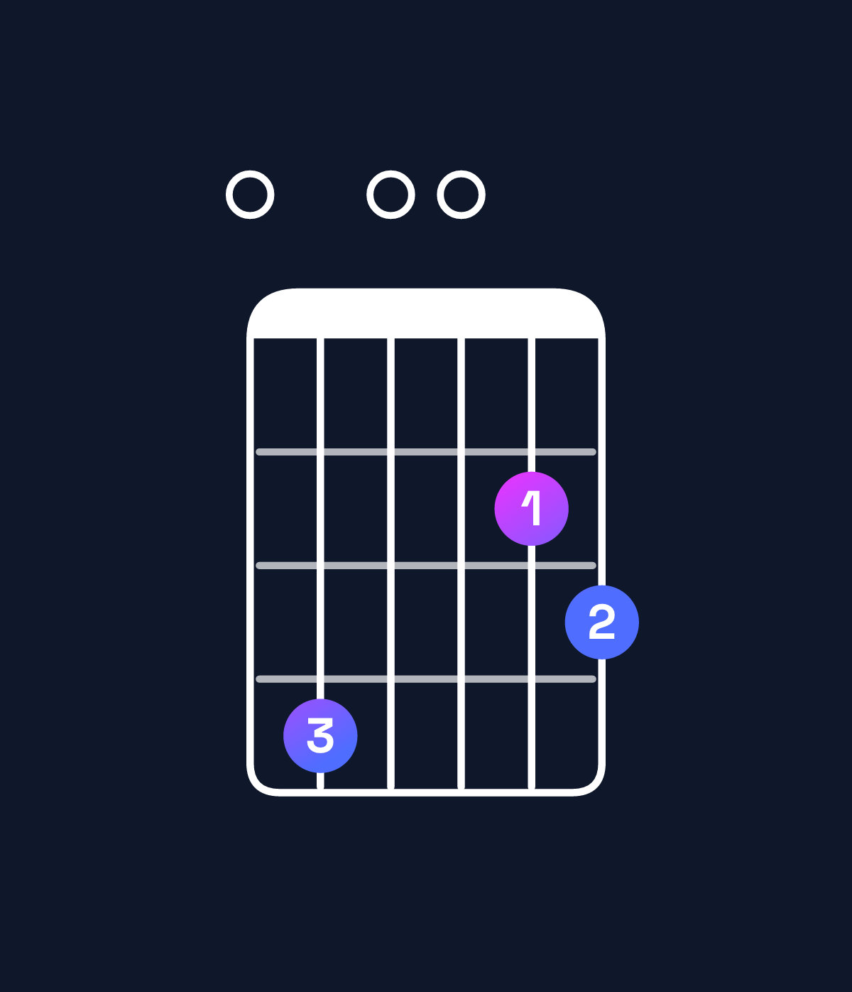 Chord chart for How to play E minor 7th add 13 chord on guitar — Shape 040023 | Guitar Wiz