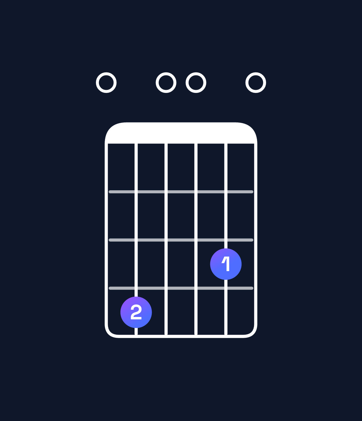 Chord chart for How to play E minor 7th add 13 chord on guitar — Shape 040030 | Guitar Wiz