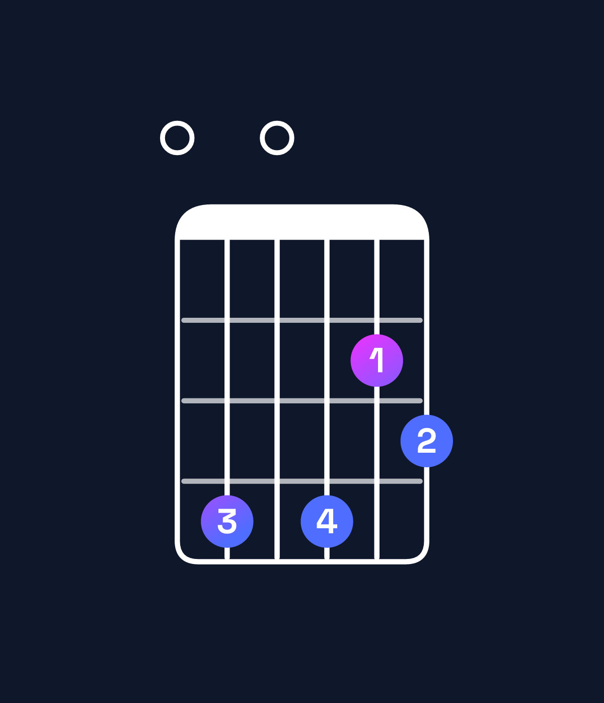 Chord chart for How to play E minor 7th add 13 chord on guitar — Shape 040423 | Guitar Wiz