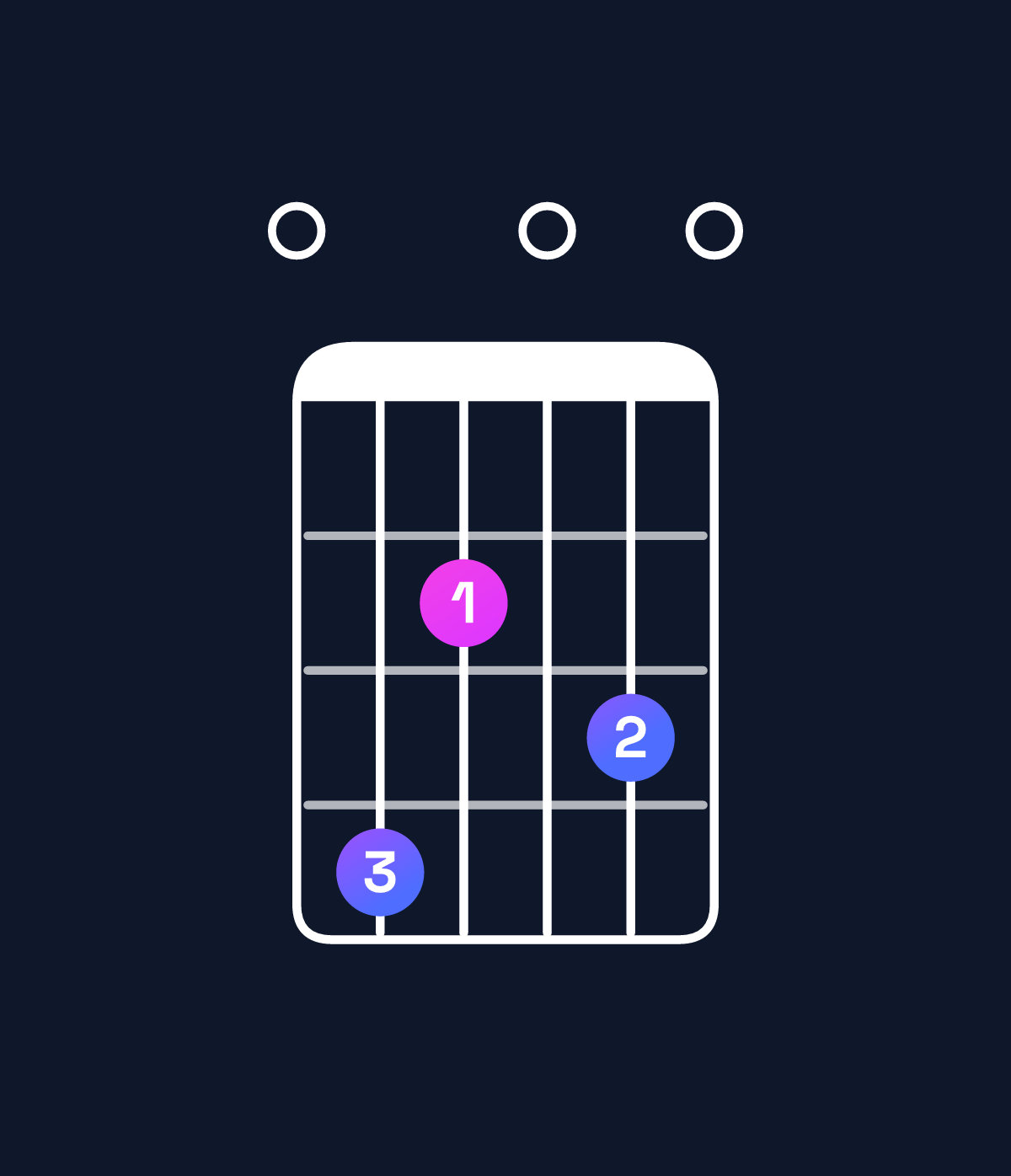 Chord chart for How to play E minor 7th add 13 chord on guitar — Shape 042030 | Guitar Wiz