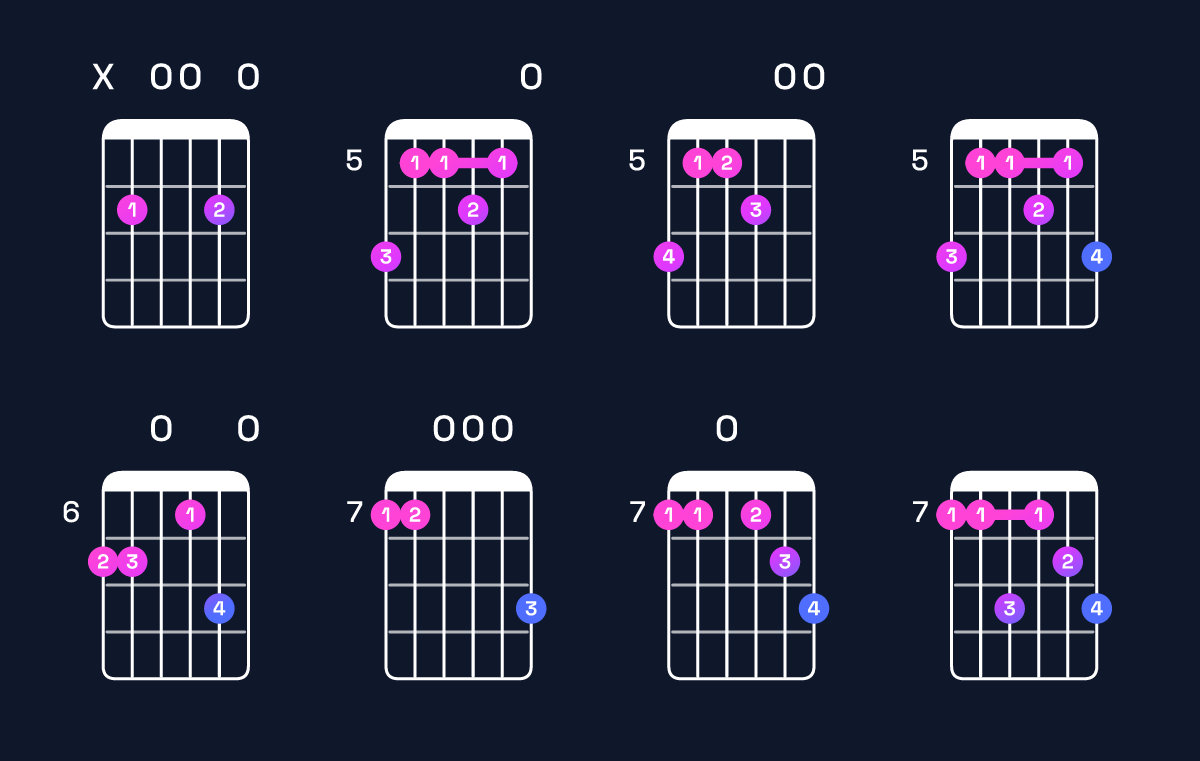 Chord chart for E minor 7th add 13 / B (2nd inversion) Guitar Chord: Notes, Shapes & Bass Note | Guitar Wiz