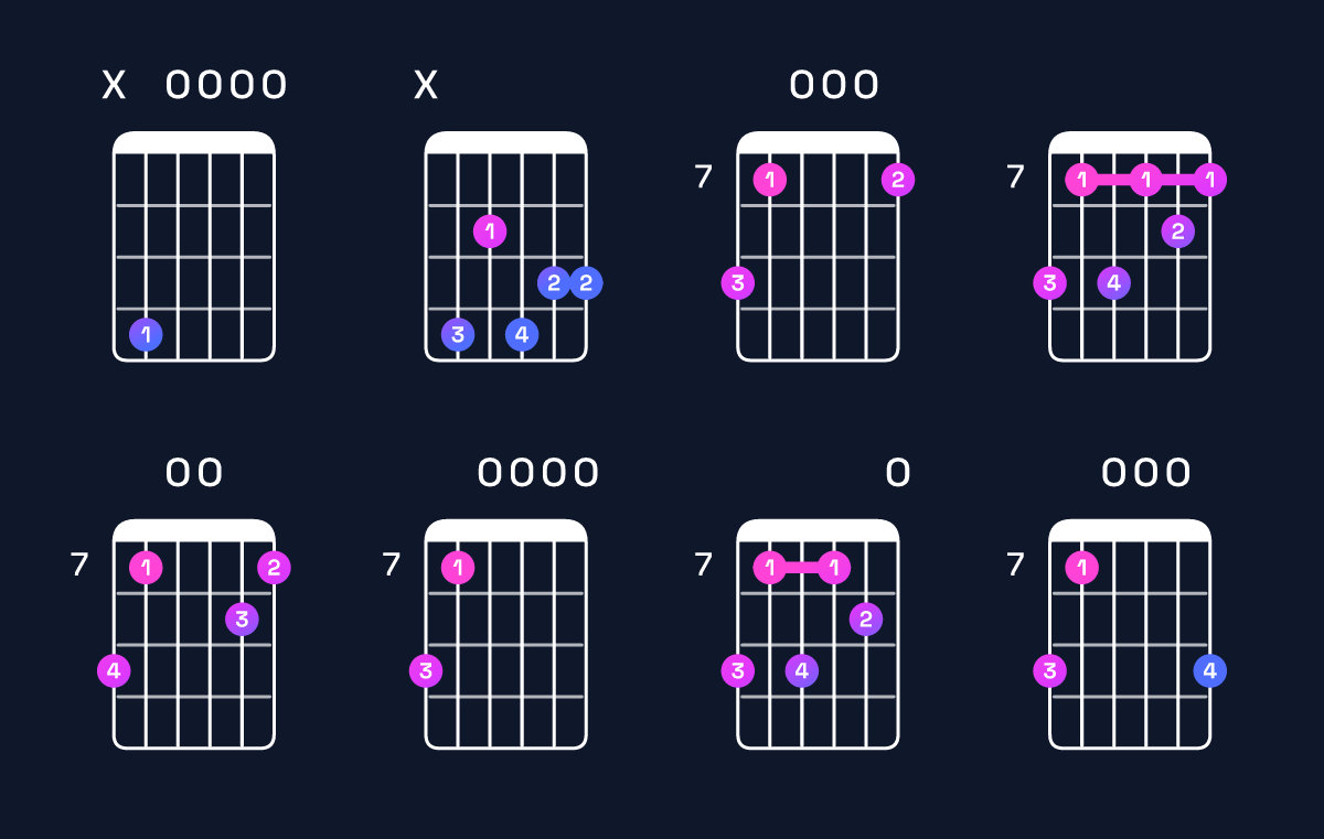 Chord chart for E minor 7th add 13 / C♯ (4th inversion) Guitar Chord: Notes, Shapes & Bass Note | Guitar Wiz