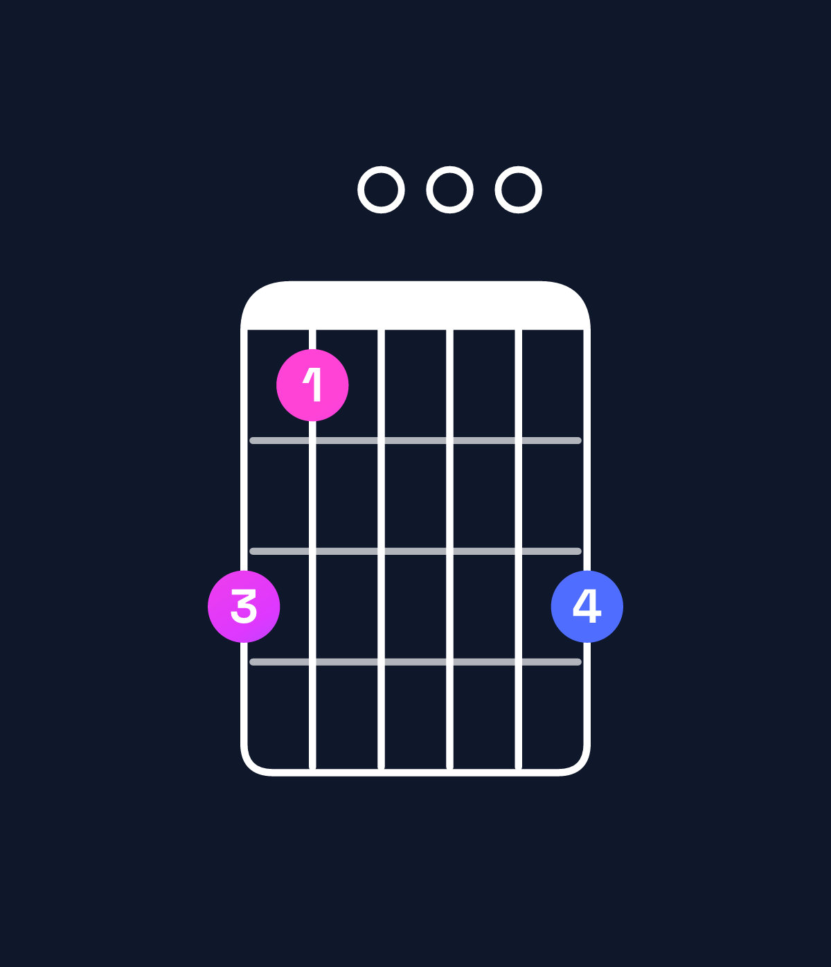 Chord chart for How to play E minor 7th add 13 / C♯ (4th inversion) chord on guitar — Shape 970009 | Guitar Wiz