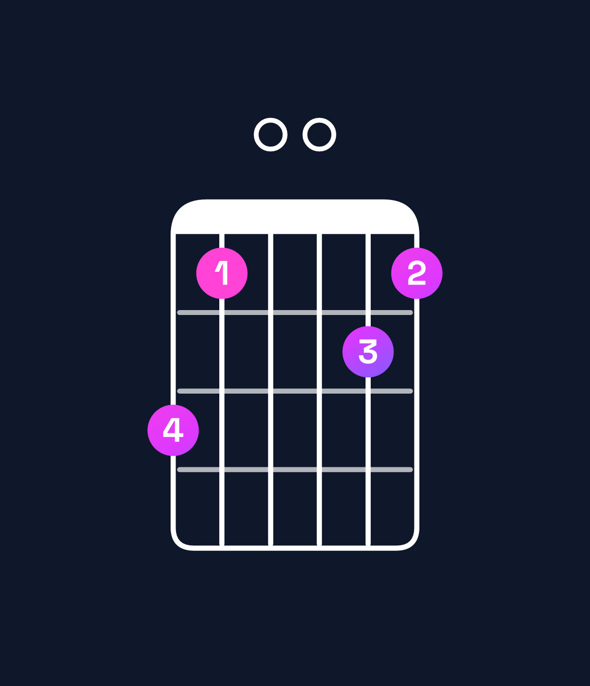 Chord chart for How to play E minor 7th add 13 / C♯ (4th inversion) chord on guitar — Shape 970087 | Guitar Wiz