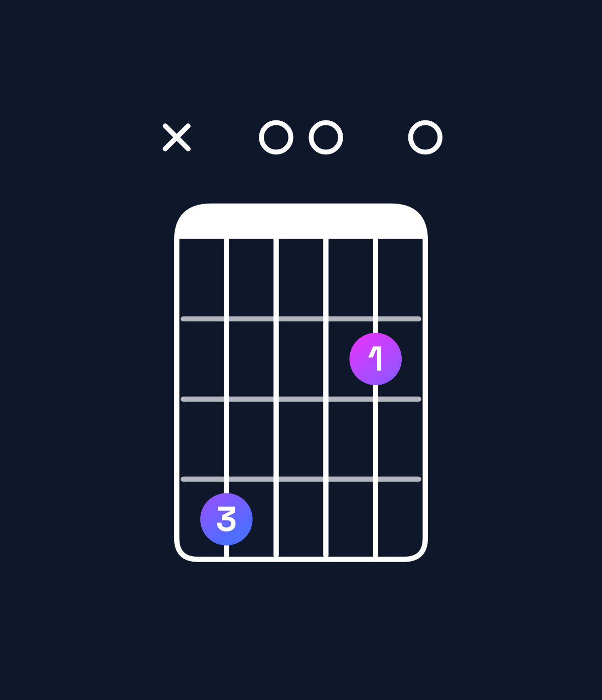Chord chart for How to play E minor 7th add 13 / C♯ (4th inversion) chord on guitar — Shape x40020 | Guitar Wiz