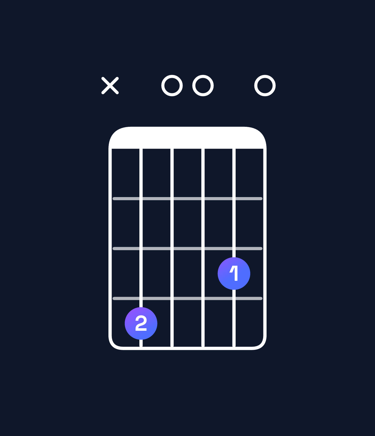Chord chart for How to play E minor 7th add 13 / C♯ (4th inversion) chord on guitar — Shape x40030 | Guitar Wiz