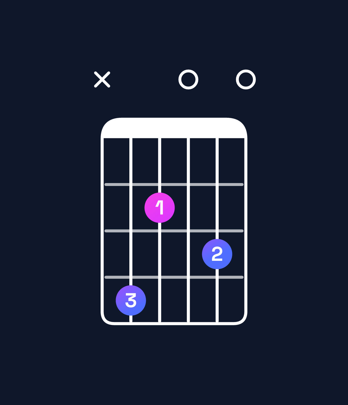 Chord chart for How to play E minor 7th add 13 / C♯ (4th inversion) chord on guitar — Shape x42030 | Guitar Wiz