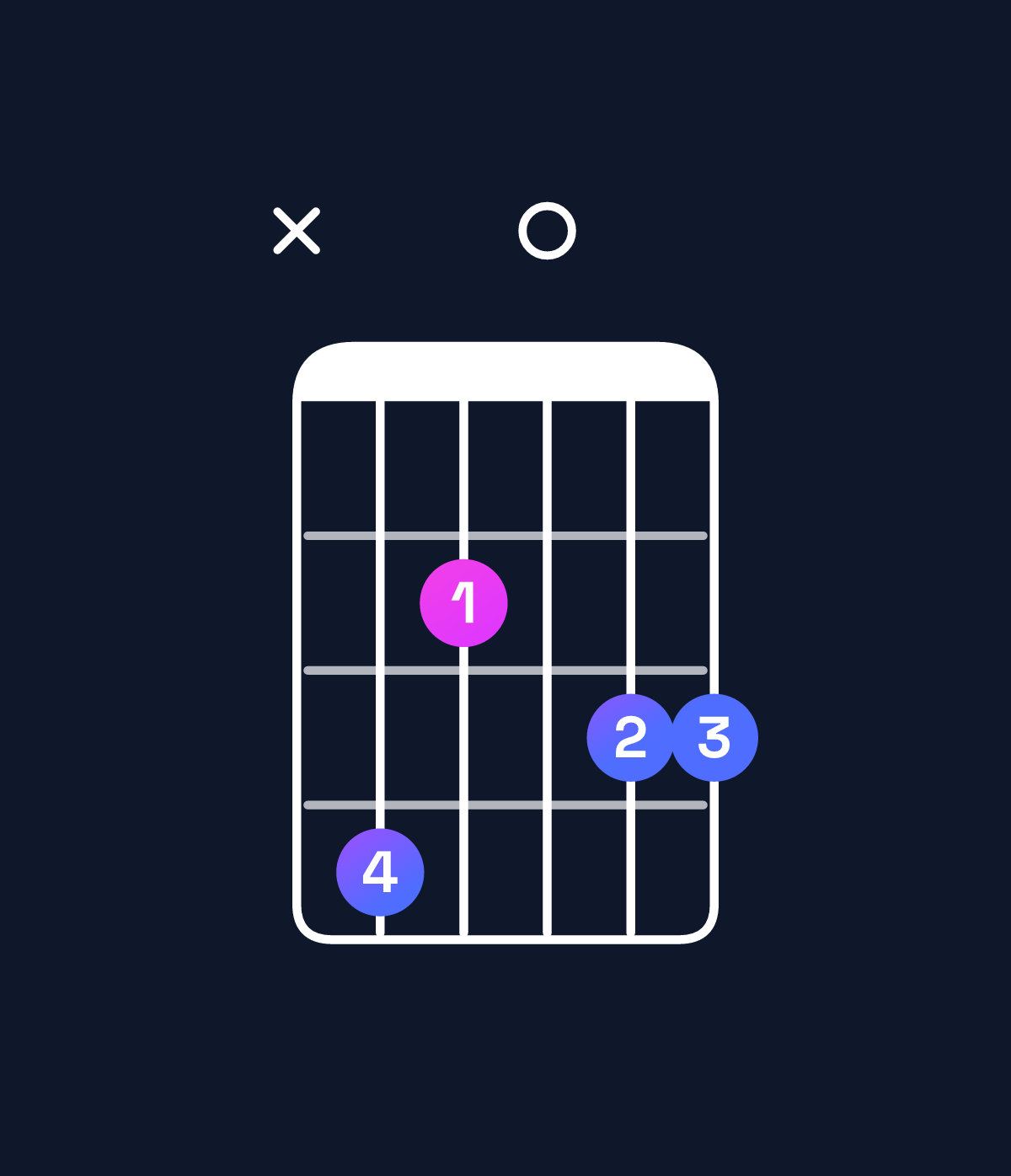 Chord chart for How to play E minor 7th add 13 / C♯ (4th inversion) chord on guitar — Shape x42033 | Guitar Wiz