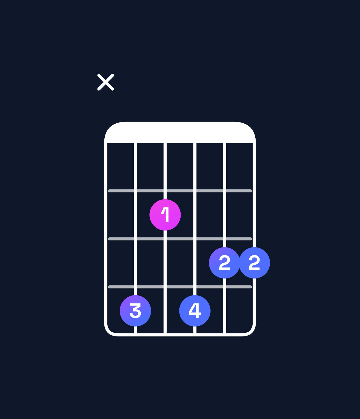 Chord chart for How to play E minor 7th add 13 / C♯ (4th inversion) chord on guitar — Shape x42433 | Guitar Wiz