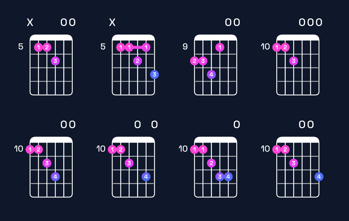 Chord chart for E minor 7th add 13 / D (3rd inversion) Guitar Chord: Notes, Shapes & Bass Note | Guitar Wiz