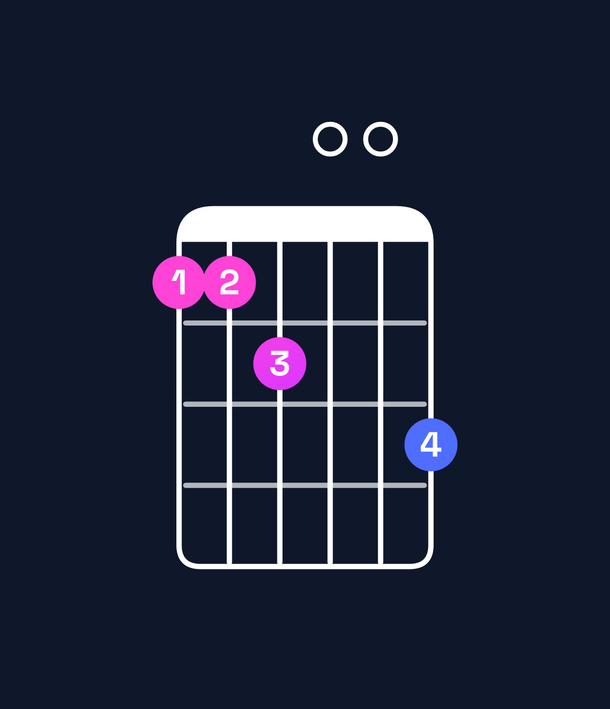 Chord chart for How to play E minor 7th add 13 / D (3rd inversion) chord on guitar — Shape aab00c | Guitar Wiz