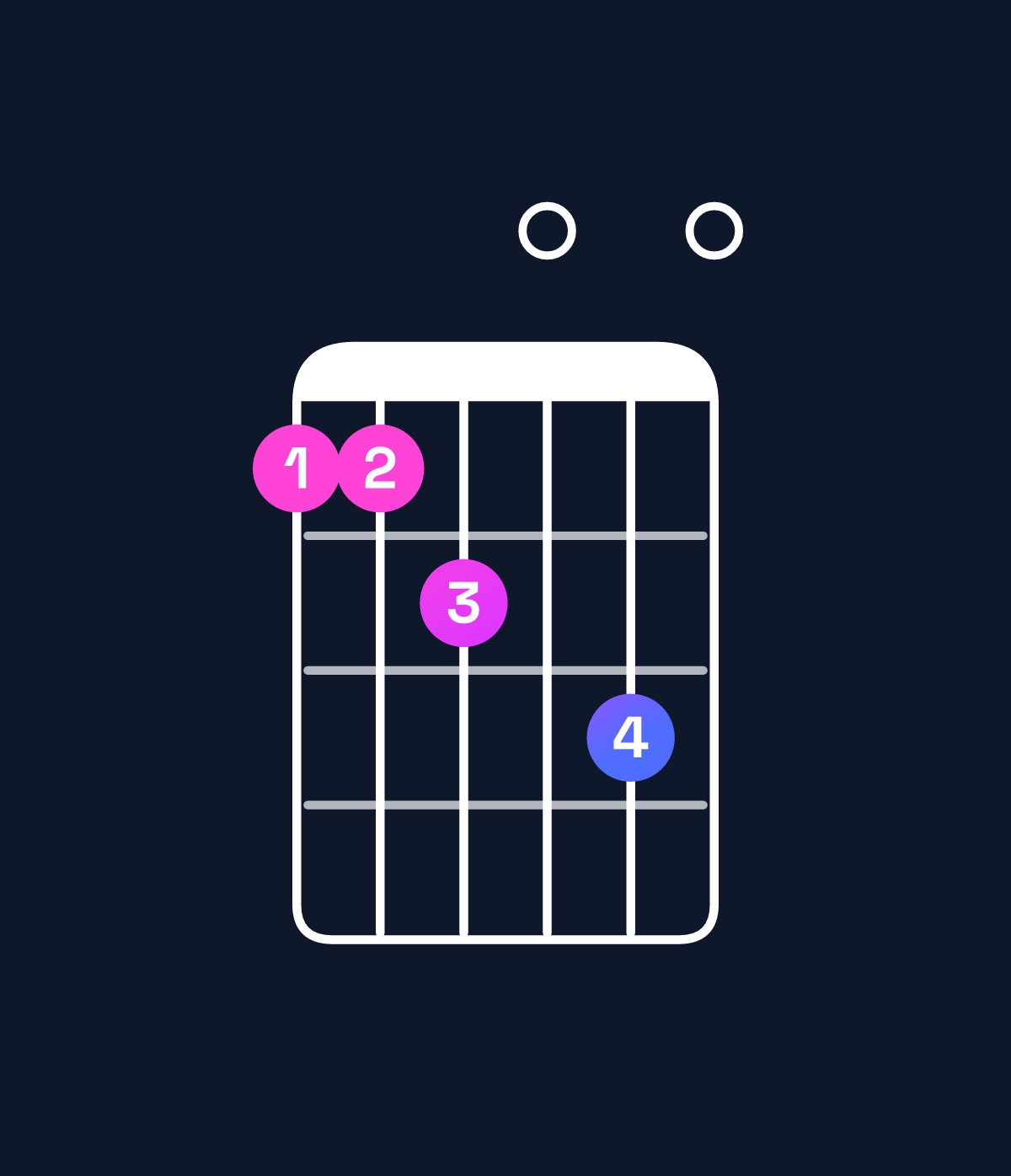 Chord chart for How to play E minor 7th add 13 / D (3rd inversion) chord on guitar — Shape aab0c0 | Guitar Wiz