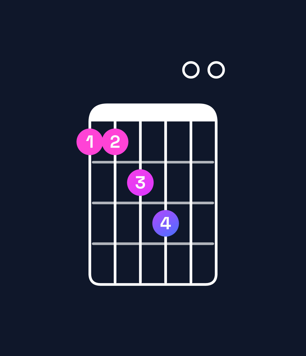 Chord chart for How to play E minor 7th add 13 / D (3rd inversion) chord on guitar — Shape aabc00 | Guitar Wiz