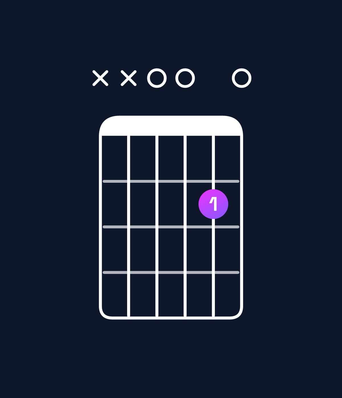 Chord chart for How to play E minor 7th add 13 / D (3rd inversion) chord on guitar — Shape xx0020 | Guitar Wiz