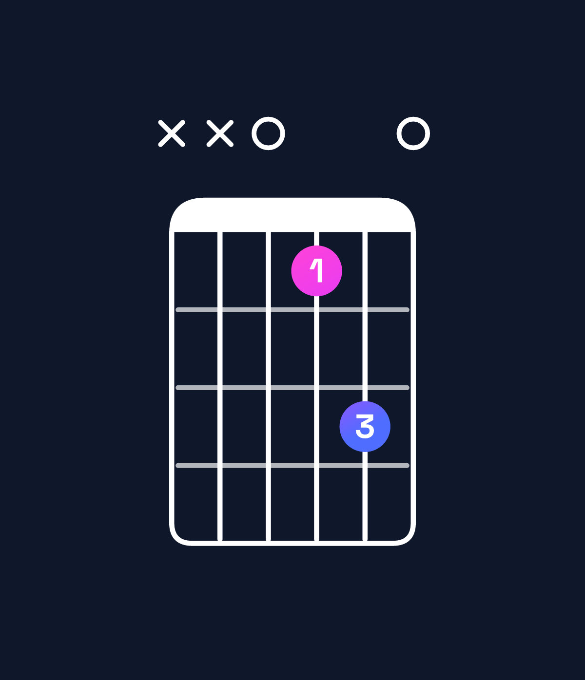 Chord chart for How to play E minor 7th add 13 / D (3rd inversion) chord on guitar — Shape xx0680 | Guitar Wiz