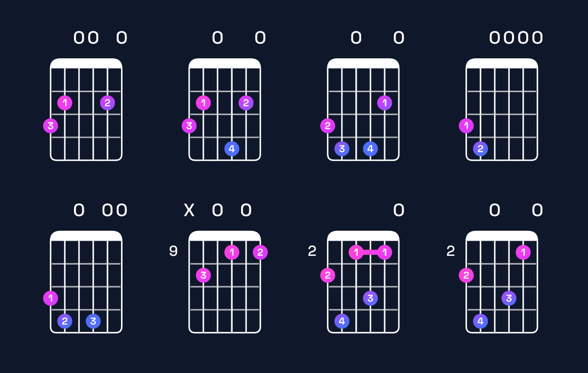 Chord chart for E minor 7th add 13 / G (1st inversion) Guitar Chord: Notes, Shapes & Bass Note | Guitar Wiz