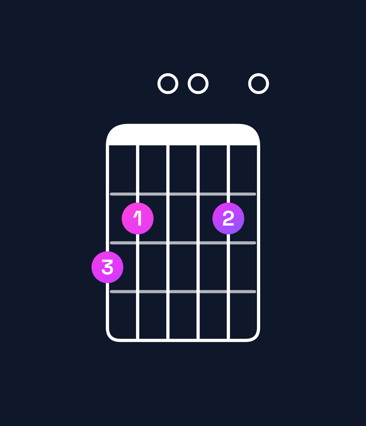 Chord chart for How to play E minor 7th add 13 / G (1st inversion) chord on guitar — Shape 320020 | Guitar Wiz