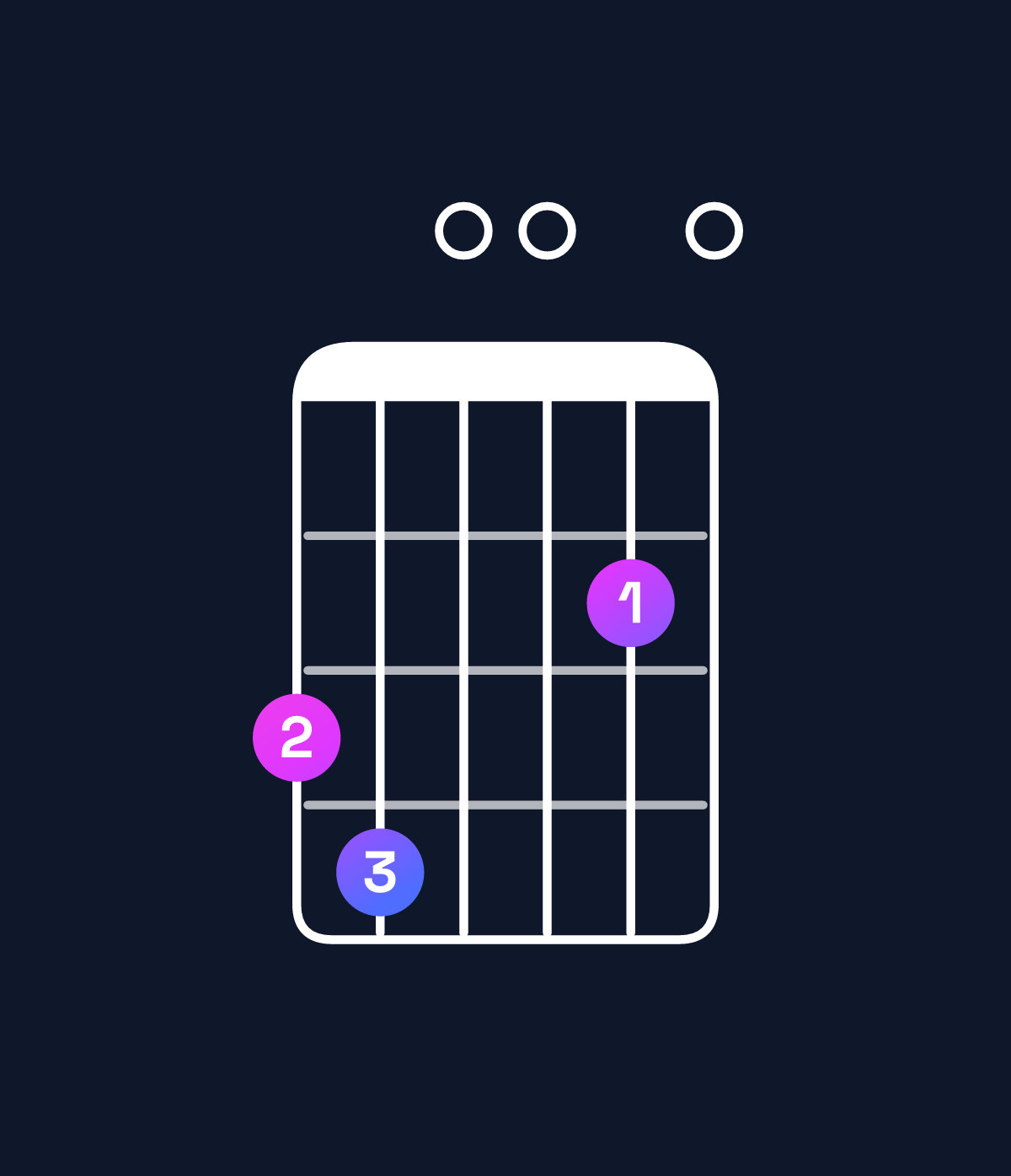 Chord chart for How to play E minor 7th add 13 / G (1st inversion) chord on guitar — Shape 340020 | Guitar Wiz