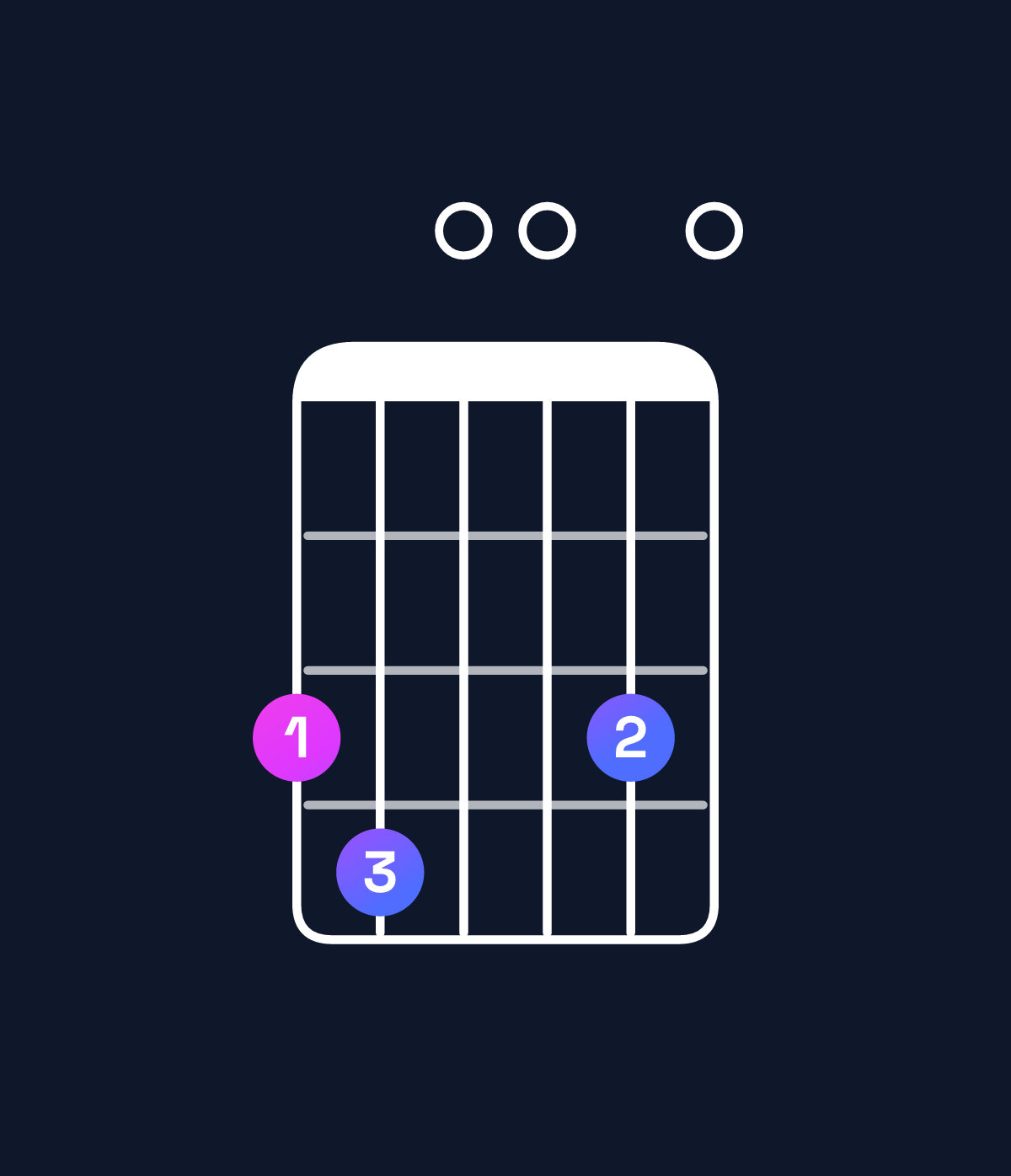 Chord chart for How to play E minor 7th add 13 / G (1st inversion) chord on guitar — Shape 340030 | Guitar Wiz