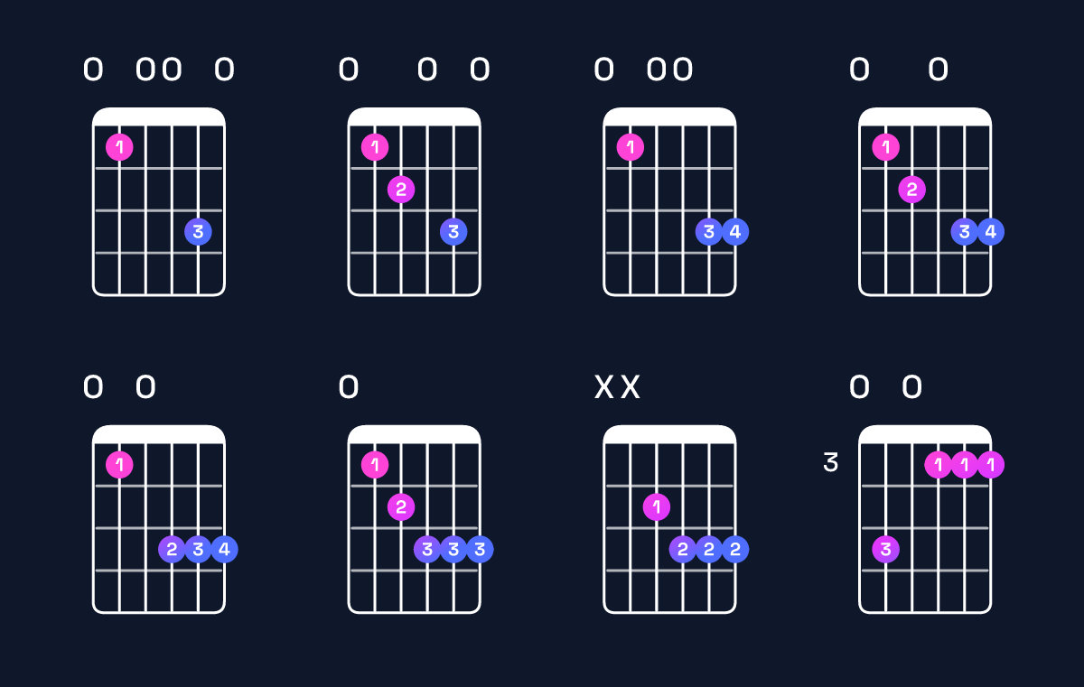 Chord chart for E minor 7th flat 5 Guitar Chord: Notes, Intervals, Inversions & Shapes | Guitar Wiz