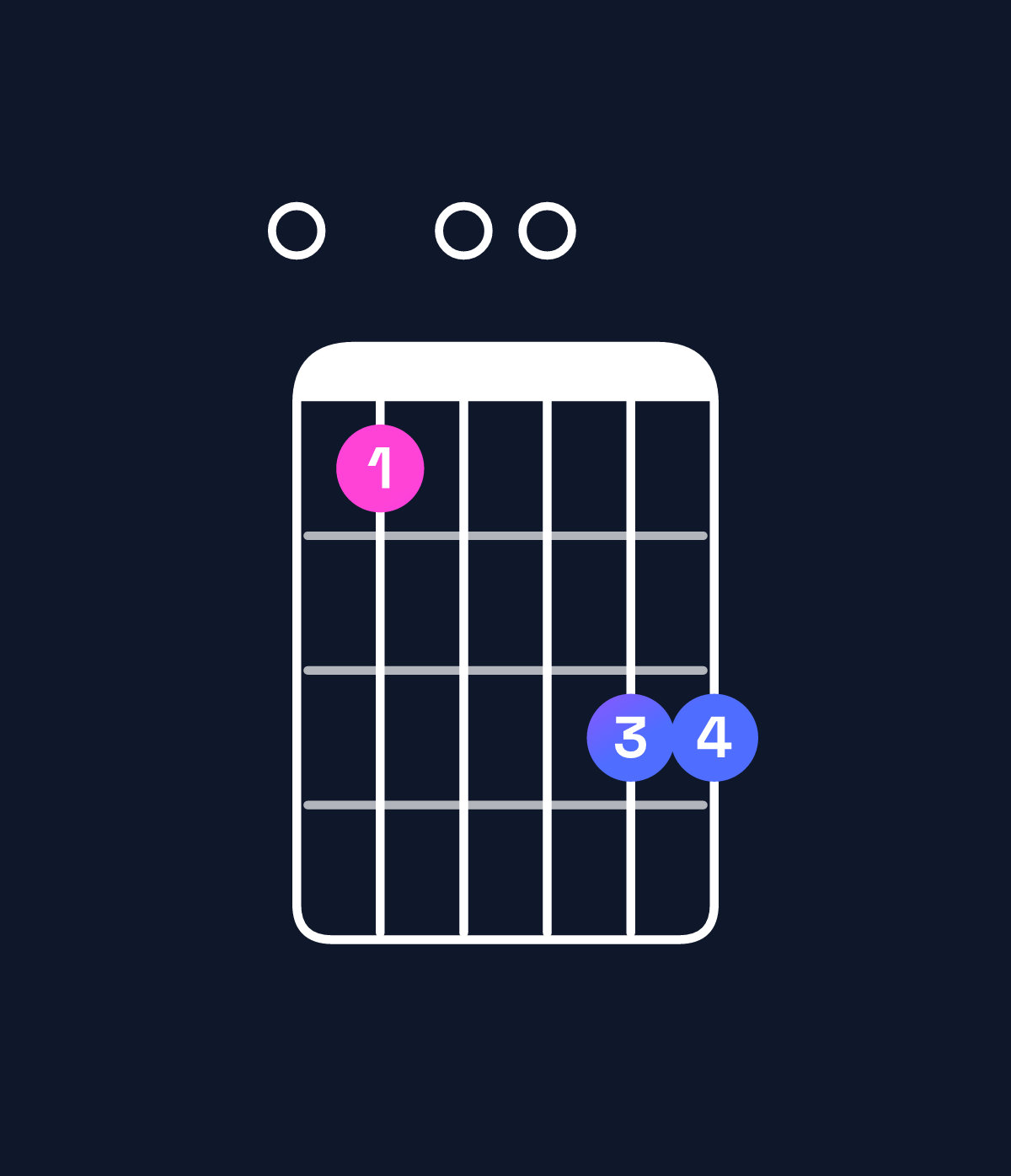 Chord chart for How to play E minor 7th flat 5 chord on guitar — Shape 010033 | Guitar Wiz