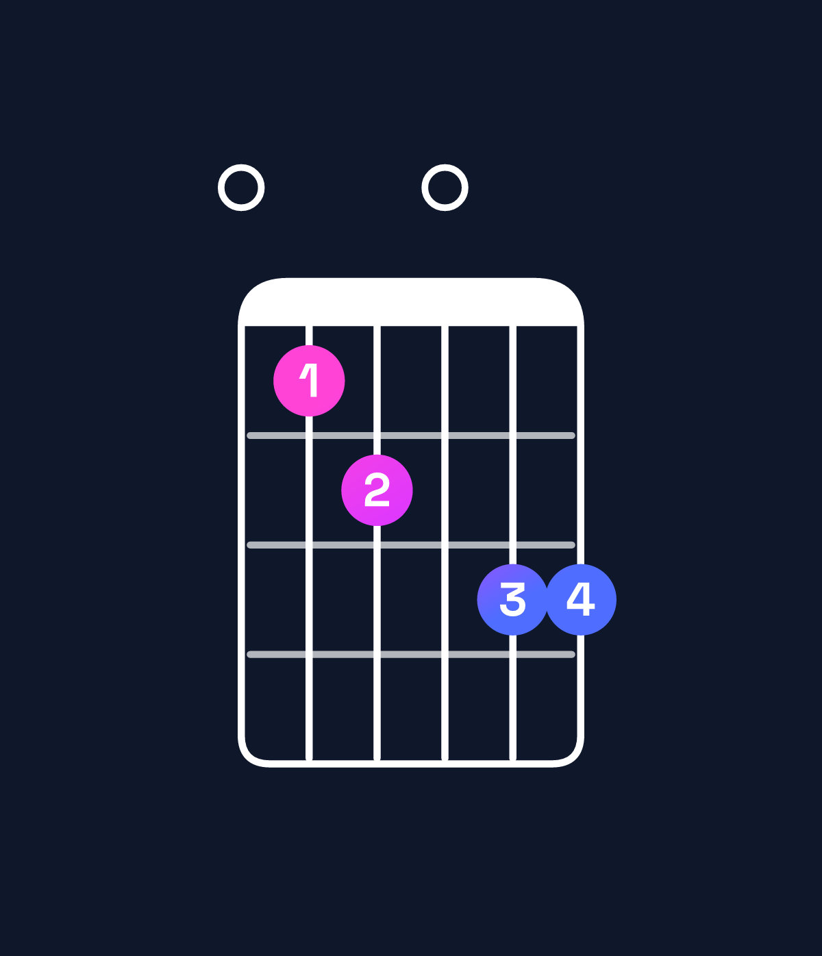 Chord chart for How to play E minor 7th flat 5 chord on guitar — Shape 012033 | Guitar Wiz
