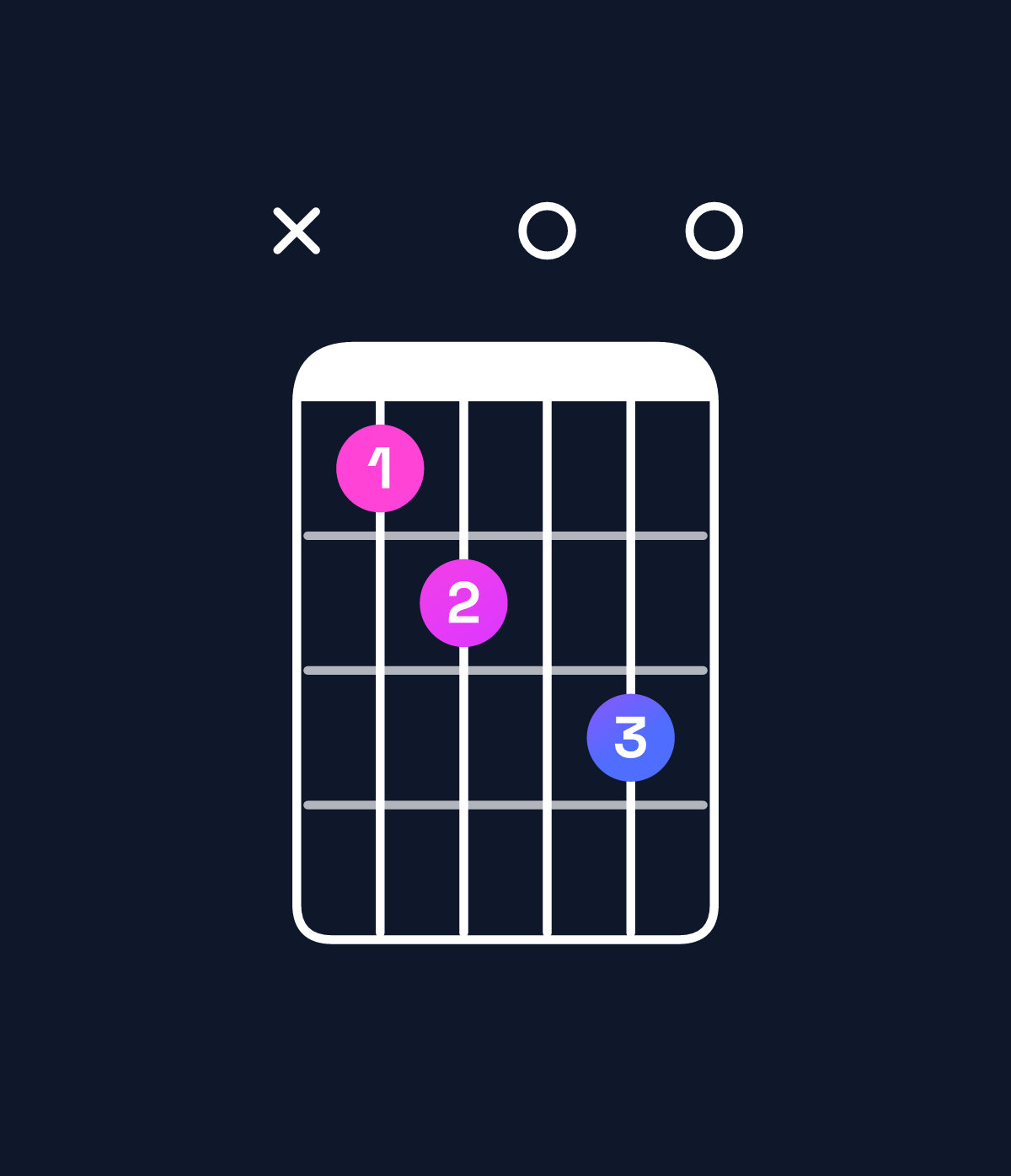 Chord chart for How to play E minor 7th flat 5 / B♭ (2nd inversion) chord on guitar — Shape x12030 | Guitar Wiz