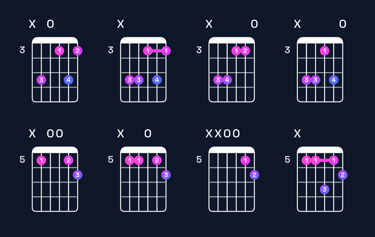 Chord chart for E minor 7th flat 5 / D (3rd inversion) Guitar Chord: Notes, Shapes & Bass Note | Guitar Wiz