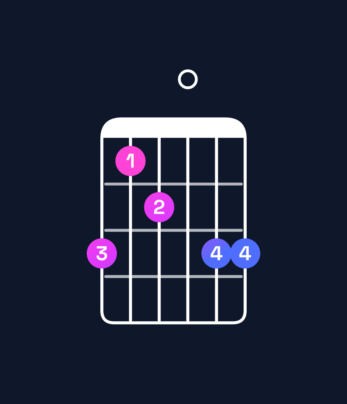 Chord chart for How to play E minor 7th flat 5 / G (1st inversion) chord on guitar — Shape 312033 | Guitar Wiz