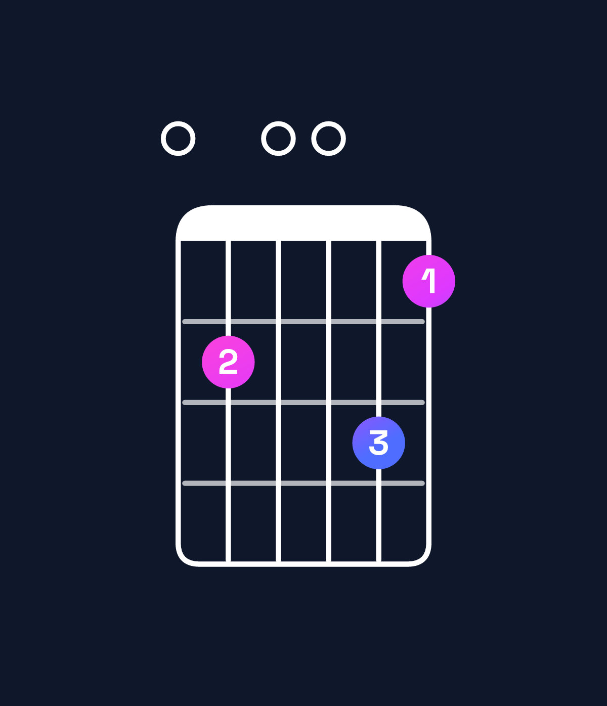 Chord chart for How to play E minor 7th flat 9th chord on guitar — Shape 020031 | Guitar Wiz