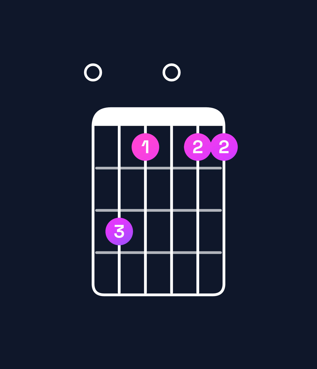 Chord chart for How to play E minor 7th flat 9th chord on guitar — Shape 053033 | Guitar Wiz