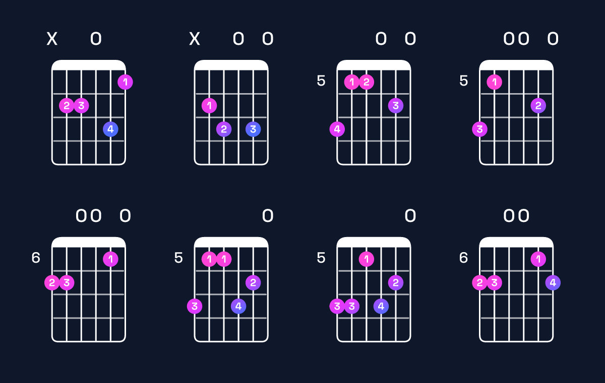Chord chart for E minor 7th flat 9th / B (2nd inversion) Guitar Chord: Notes, Shapes & Bass Note | Guitar Wiz
