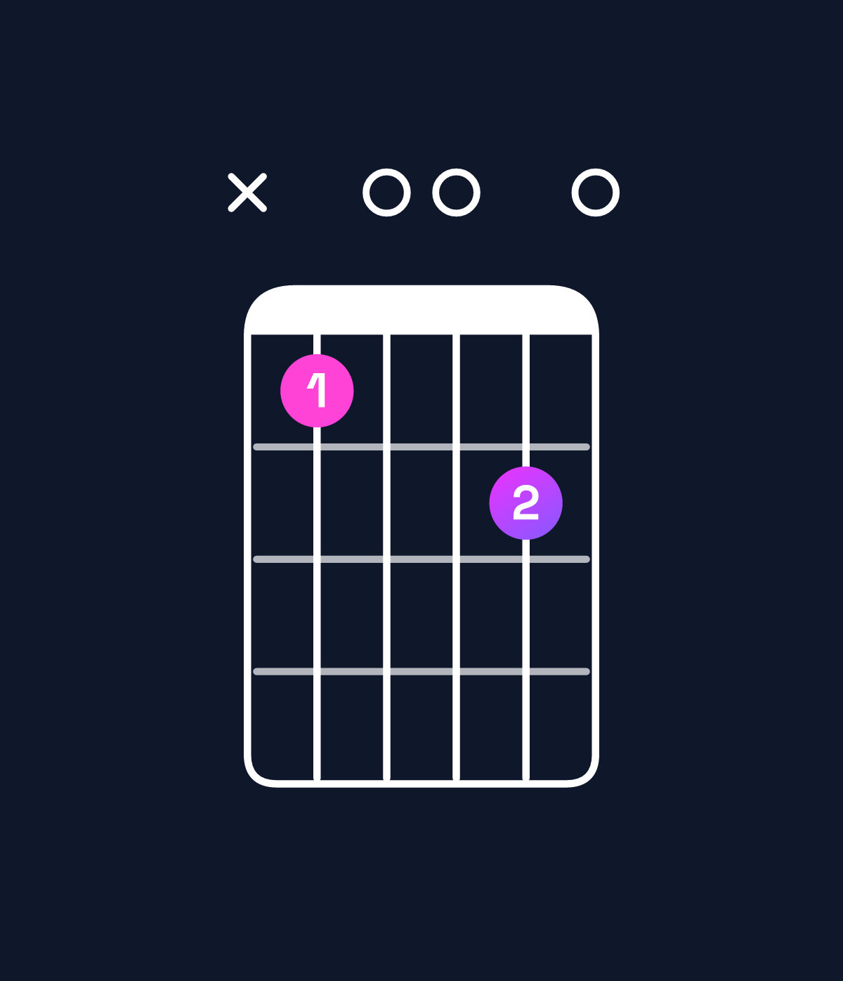 Chord chart for How to play E minor 7th flat 9th / D (3rd inversion) chord on guitar — Shape x50060 | Guitar Wiz