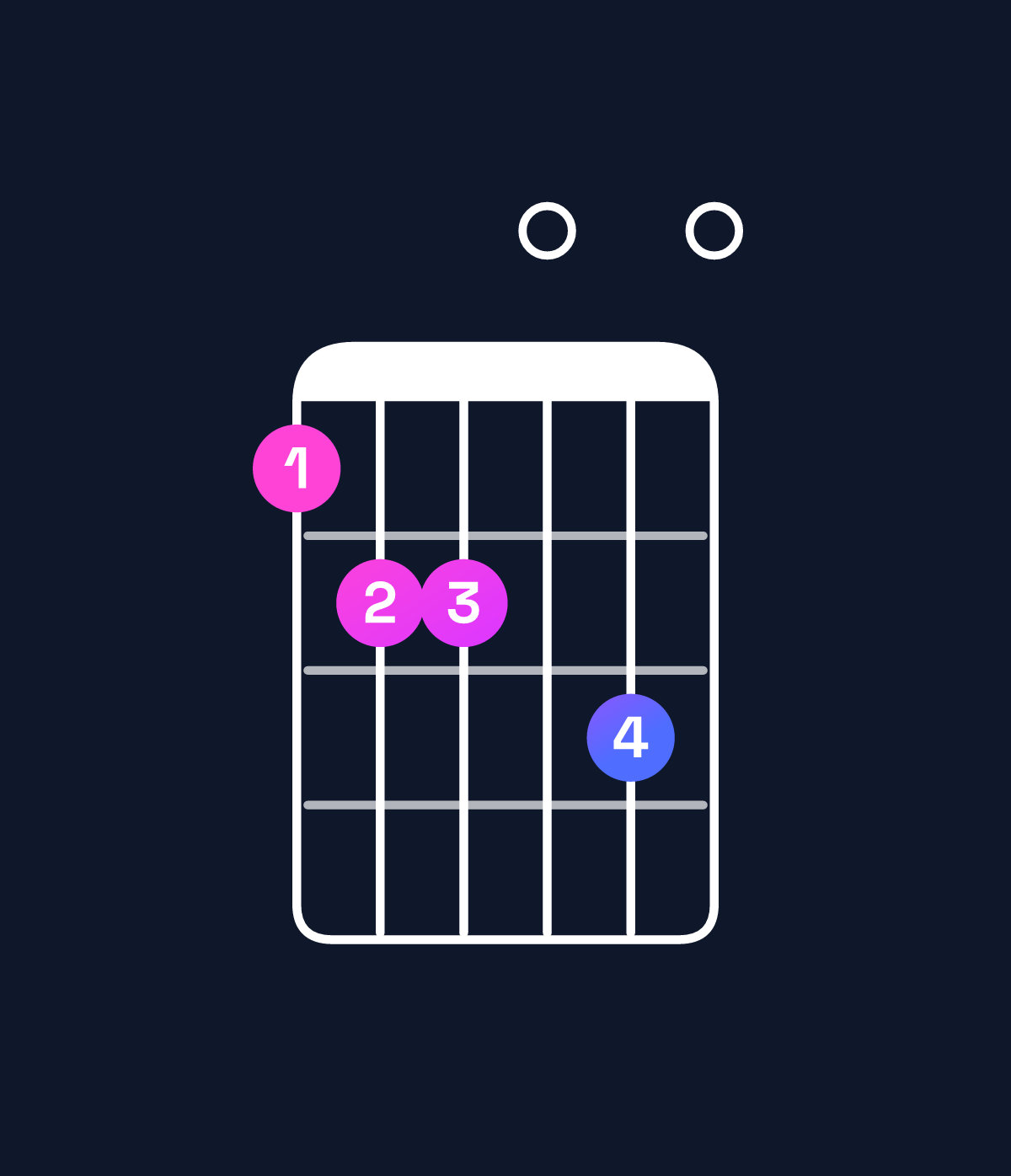 Chord chart for How to play E minor 7th flat 9th / F (4th inversion) chord on guitar — Shape 122030 | Guitar Wiz