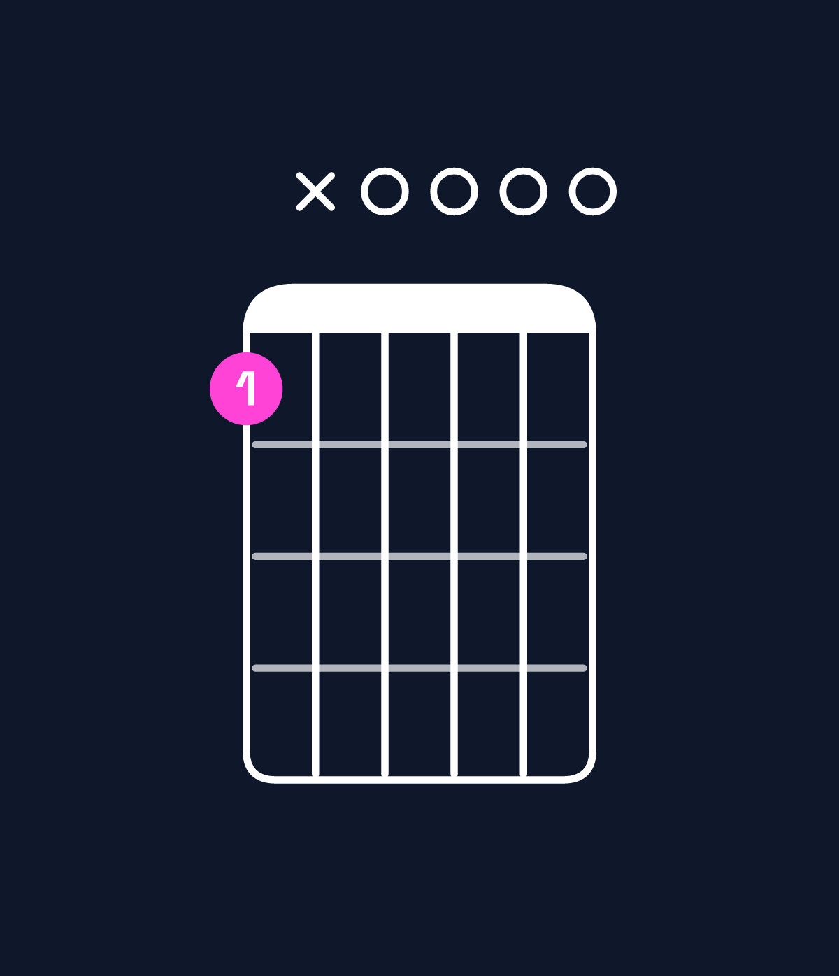 Chord chart for How to play E minor 7th flat 9th / F (4th inversion) chord on guitar — Shape 1x0000 | Guitar Wiz