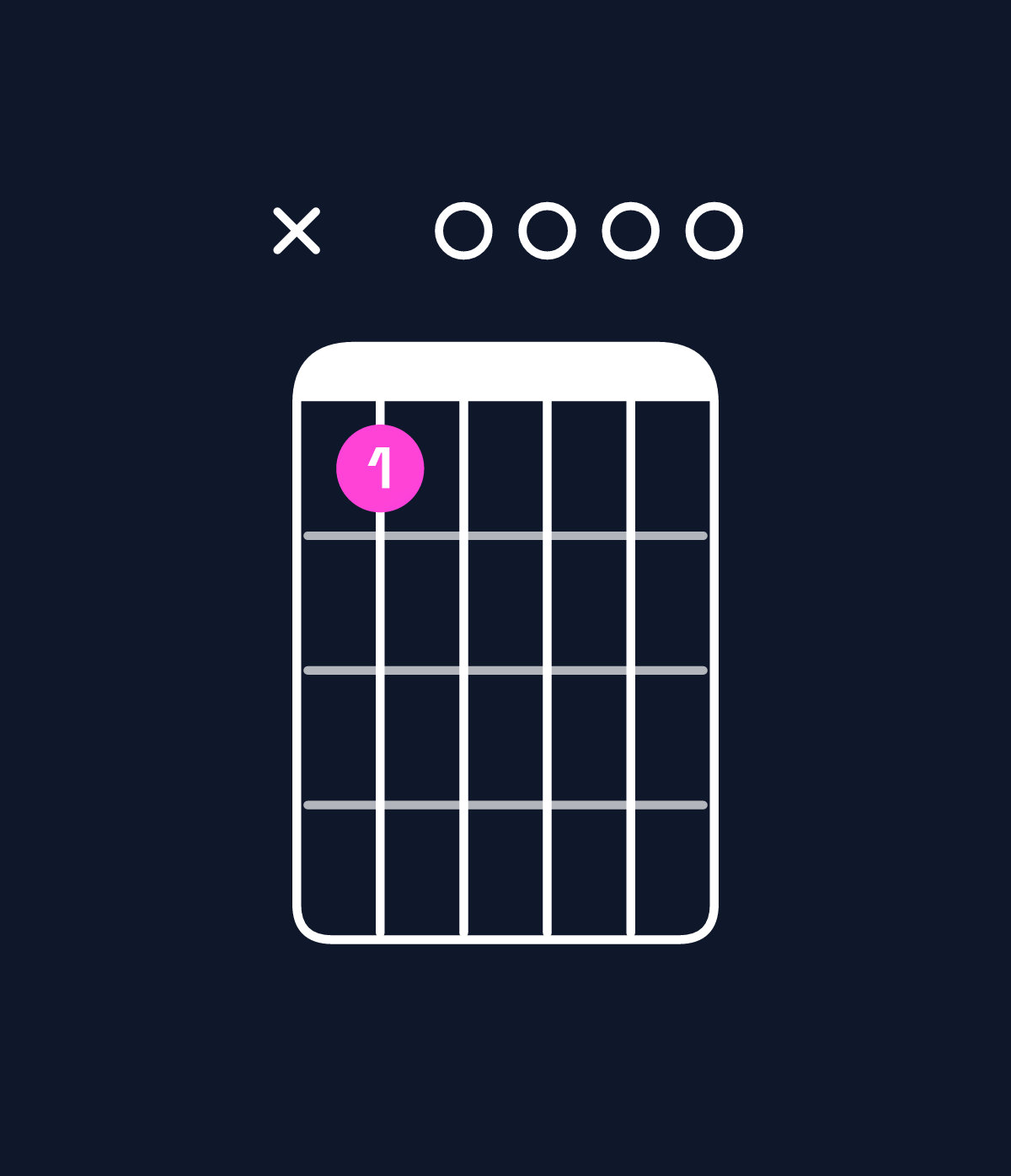 Chord chart for How to play E minor 7th flat 9th / F (4th inversion) chord on guitar — Shape x80000 | Guitar Wiz