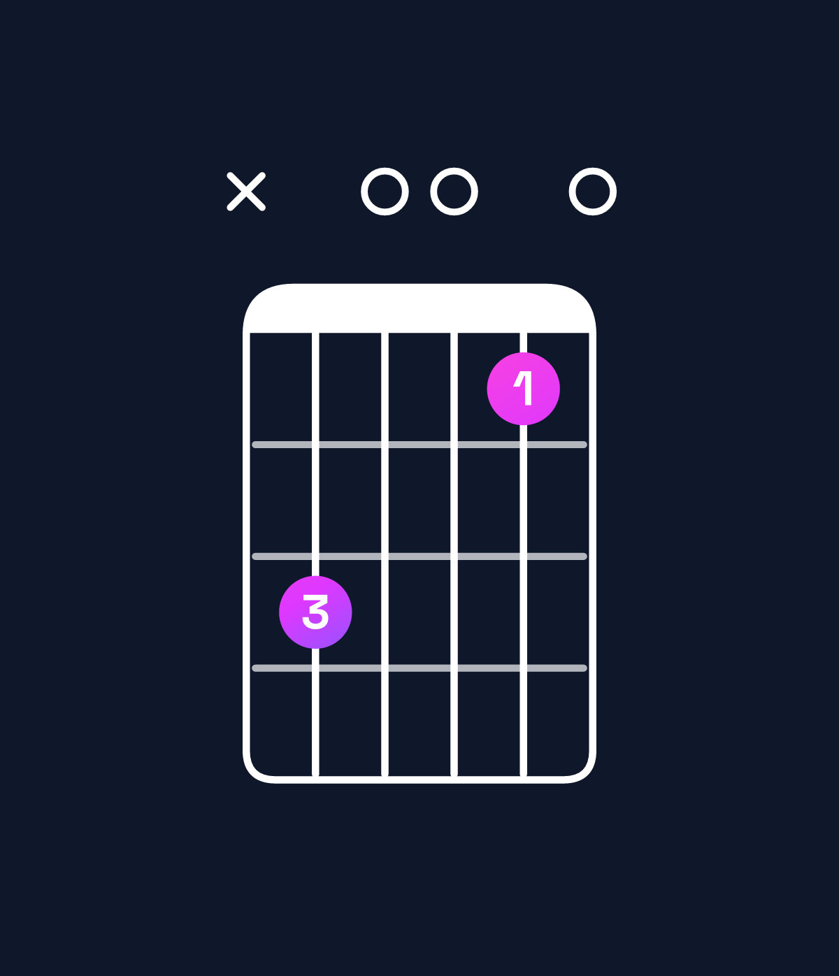 Chord chart for How to play E minor 7th flat 9th / F (4th inversion) chord on guitar — Shape x80060 | Guitar Wiz
