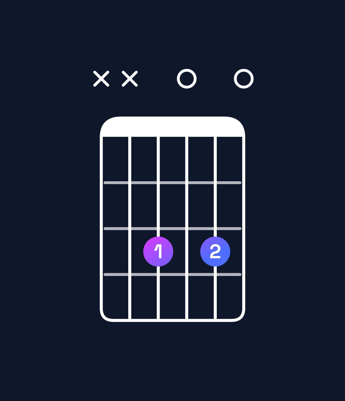 Chord chart for How to play E minor 7th flat 9th / F (4th inversion) chord on guitar — Shape xx3030 | Guitar Wiz