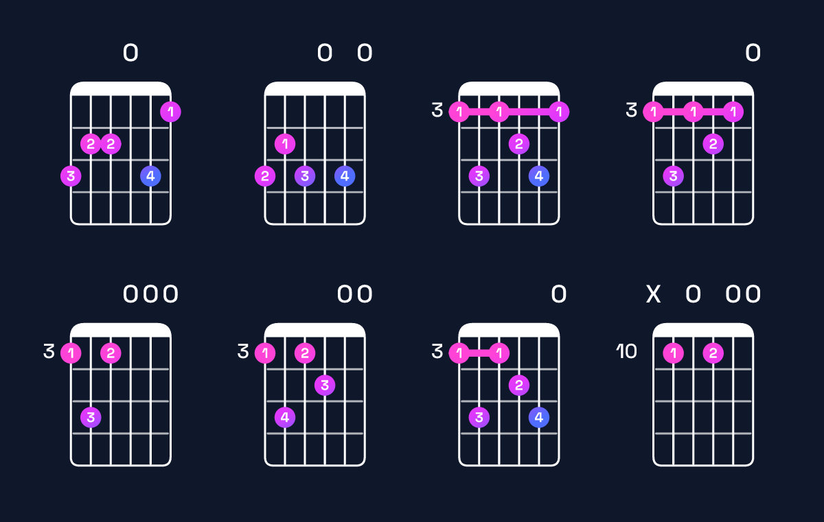 Chord chart for E minor 7th flat 9th / G (1st inversion) Guitar Chord: Notes, Shapes & Bass Note | Guitar Wiz
