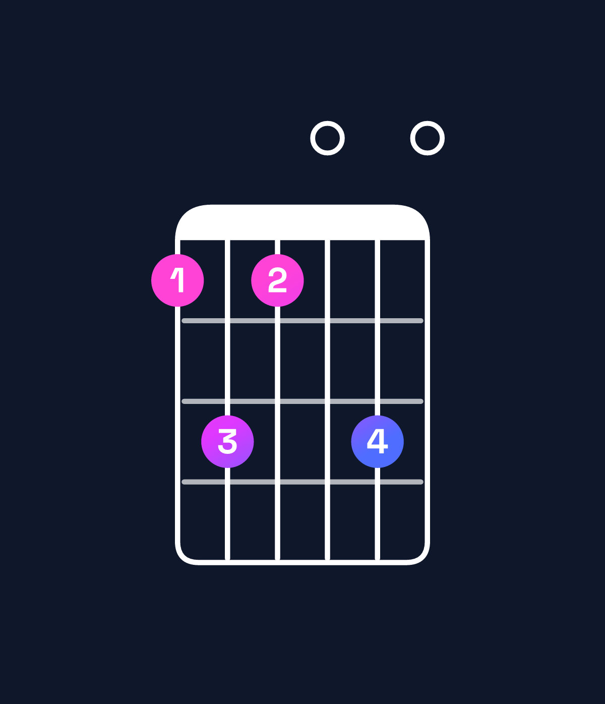 Chord chart for How to play E minor 7th flat 9th / G (1st inversion) chord on guitar — Shape 353050 | Guitar Wiz