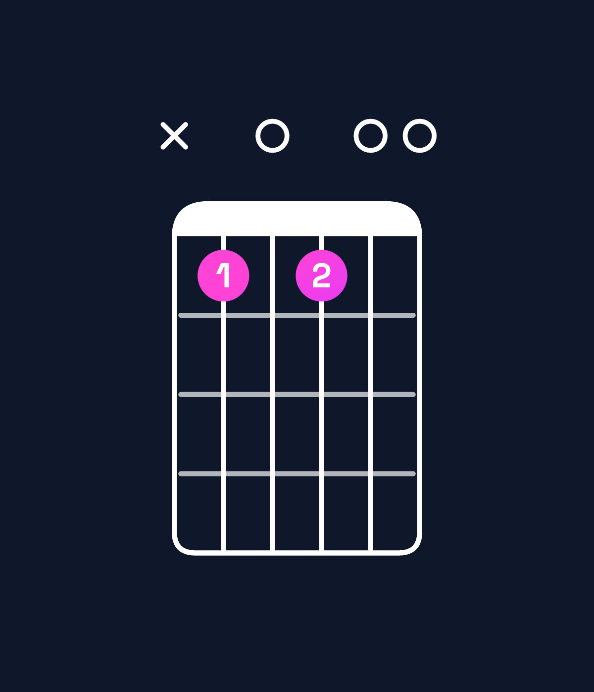 Chord chart for How to play E minor 7th flat 9th / G (1st inversion) chord on guitar — Shape xa0a00 | Guitar Wiz